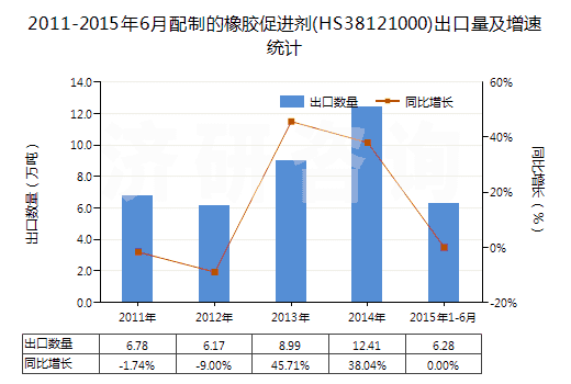 2011-2015年6月配制的橡膠促進(jìn)劑(HS38121000)出口量及增速統(tǒng)計(jì)